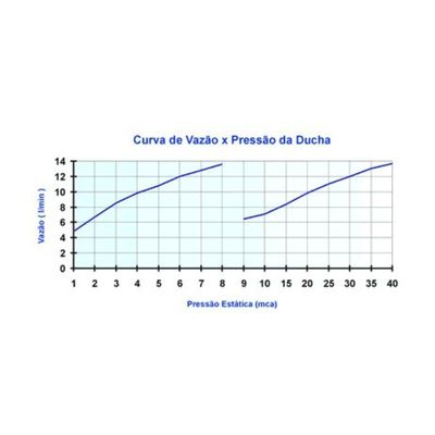 Maxi Ducha Ultra 220v - Lorenzetti Branco