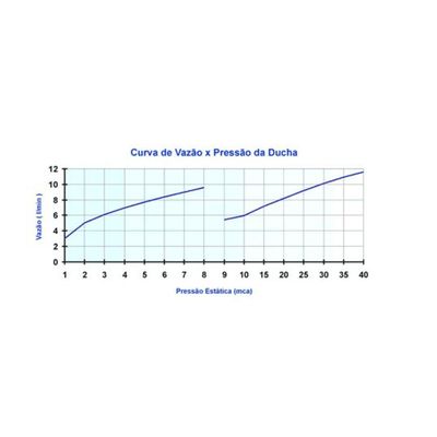 Ducha Jet 4 220v - Lorenzetti Branco