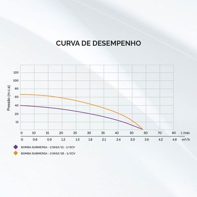 Bomba Submersa 2.5 Polegadas 1/3cv 40m.c.a 220v 2.5ks2/11