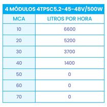 Bomba Submersa Solar 500W Até 40M Ou 52.800 L/Dia