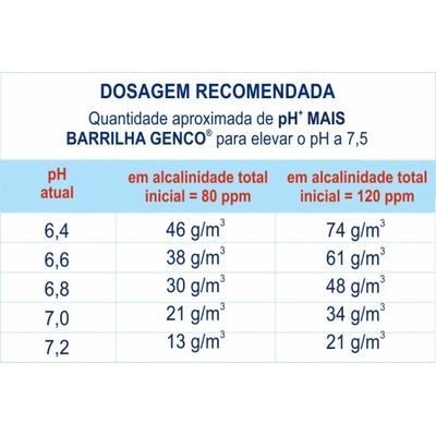 Kit Com 2 Elevador De Ph Para Piscina Barrilha Ph Mais Genco